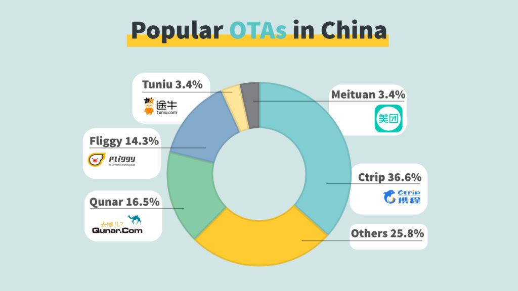 the-online-travel-agency-ota-giants-in-china-2019